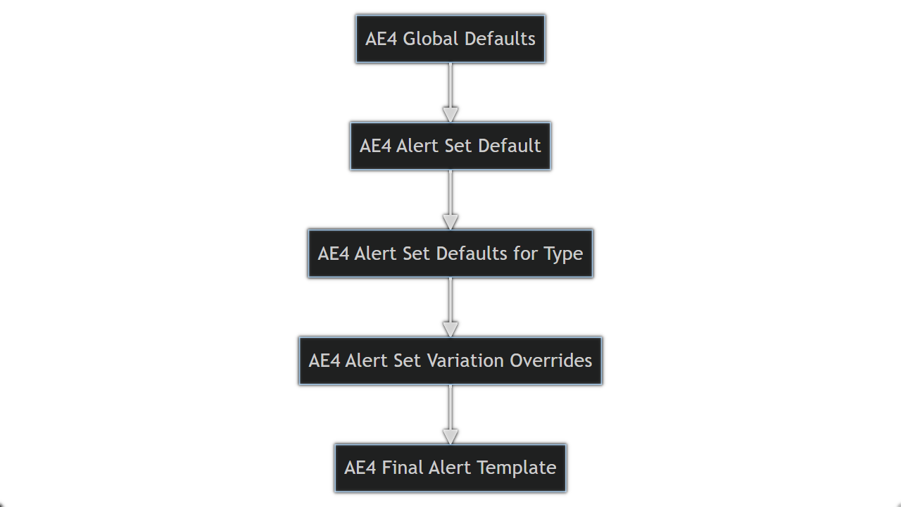 Alerts Engine 4 (AE4) Merging Process
